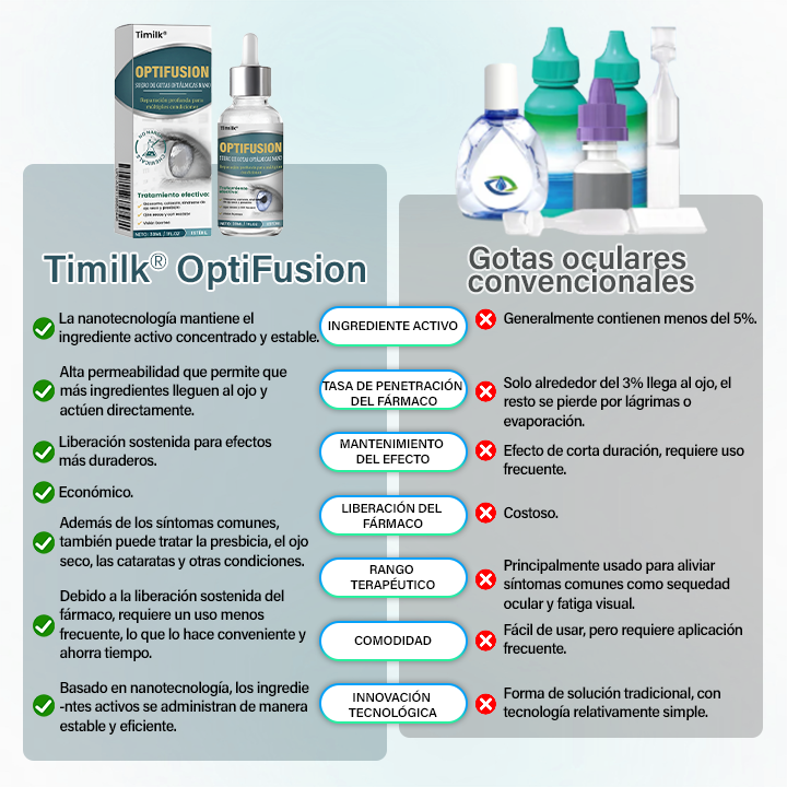 Timilk® OptiFusion Suero de Gotas Oftálmicas Nano