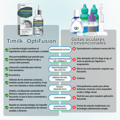 Timilk® OptiFusion Suero de Gotas Oftálmicas Nano